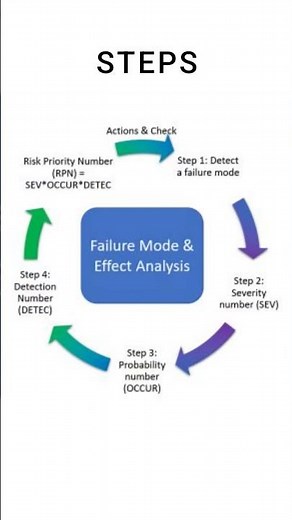 DfMEA vs PFMEA:What's the Difference? 🤔 Design FMEA vs Process FMEA Explained! #FMEA #QualityControl