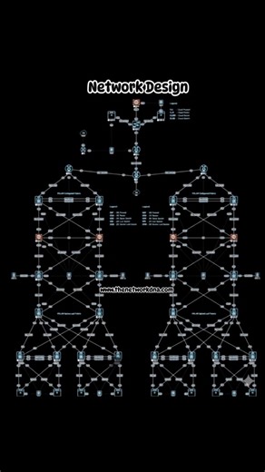 Network design Diagram Follow & Subscribe : Router Nest♥️♥️ Please support & subscribe us! #thenetworkdna #networksbaseline #networkmarketing #networkengineers #networking #network #Aws #Microsoft #CCNA #ccnacertification #CCNP #ccnpencor #education #fblifestyle #fbpost #fbpost2025シ #fbpost2025シfb #fblifestyle #technology #TechInnovation #tech | Router Nest