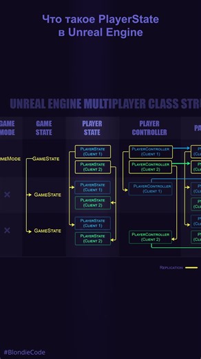 Что такое PlayerState в Unreal Engine
