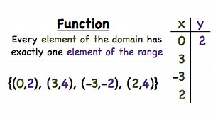 How is a Function Defined? | Virtual Nerd