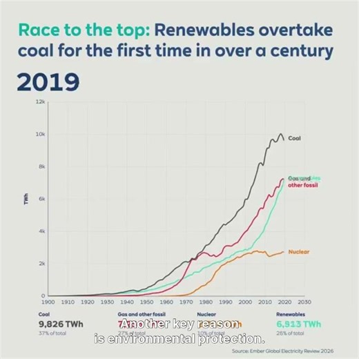 Day 10 ✅ | Why Countries Are Investing in Wind Energy #renewableenergy #windenergy #windturbine