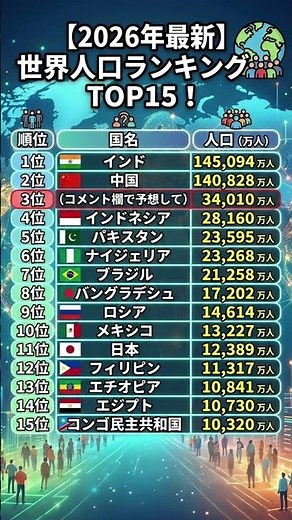 【2026年最新】世界人口ランキングTOP15！3位は予想外！？