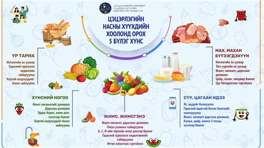 🍎 Цэцэрлэгийн насны хүүхдийн хооллолтод заавал орох 5 бүлэг хүнс 👶 Хүүхэд тань эрүүл өсөж, дархлаа сайтай, эрч хүчтэй байхын үндэс нь зөв хооллолт байдаг. Тиймээс цэцэрлэгийн хүүхдийн өдөр тутмын хоол хүнсэнд дараах 5 бүлгийг тэнцвэртэй оруулах хэрэгтэй: 1️⃣ Үр тариа, гурилан бүтээгдэхүүн – Талх, будаа, гоймон 🍚 👉 Эрч хүчний үндэс. 2️⃣ Хүнсний ногоо – Лууван, төмс, байцаа 🥕🥦 👉 Дархлаа дэмжиж, хоол боловсруулалтыг сайжруулна. 3️⃣ Жимс жимсгэнэ – Алим, гадил, чацаргана 🍎🍌 👉 Витамины эх б