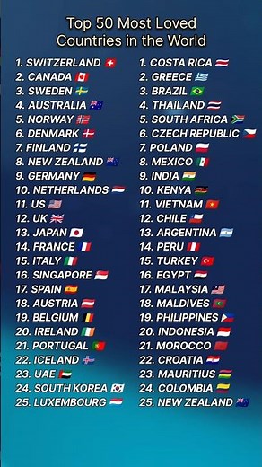 Top 50 Most Loved Countries in the World #country #ranked #shorts #viral #fyp