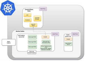 Kubernetes Autoscaling Demystified: Implementing HPA, VPA, and Health Probes