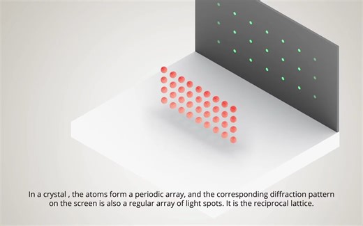 crystallography（晶体学） and reciprocal space-区分实空间和倒格子