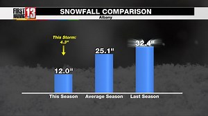 6.8K views · 43 reactions | With the 4.3" of snow from this past storm, we now have an even foot for the season. This is still less than half of what we have in an average season. It is also well below last year's pace, however most of that snow came with one storm on December 16-17, 2020. @WNYT | Paul Caiano Weather | Facebook