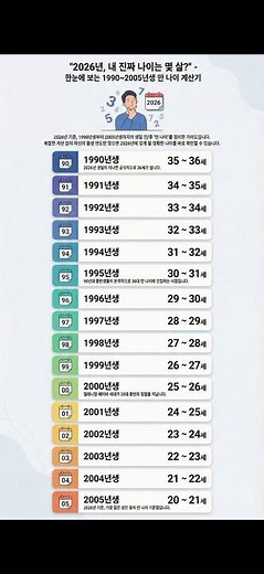 [생활정보] 📅 2026년, 내 진짜 나이는 몇 살?1990~2005년생 한눈에 보는 만 나이 정리 #2026년나이 #만나이계산 #출생연도별나이 #1990년생 #2000년생