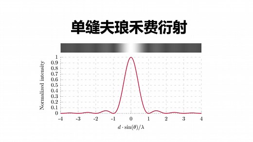 【物理奥赛】光学基础教程 第九讲--单缝Fraunhofer衍射