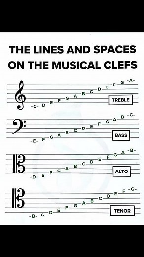 The Building Blocks of Music The treble, bass, alto, and tenor clefs are symbols used in music notation to indicate the pitch of written notes. They are placed at the beginning of a staff, which consists of five horizontal lines and four spaces. Each line and space represents a specific note. The treble clef is the most commonly used clef and is shaped like an ornamental letter G. It is used to notate higher-pitched instruments such as the flute, violin, and trumpet. The bass clef is shaped like