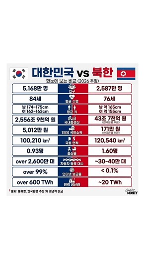 🇰🇷대한민국 vs 🇰🇵북한, 숫자로 보는 충격적인 격차 ㄷㄷ (2026년 최신 비교)