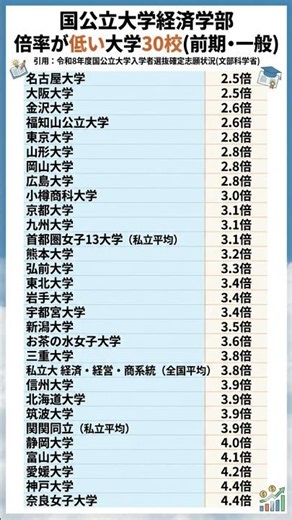 倍率低い国公立経済学部 #勉強垢 引用：マナビジョン