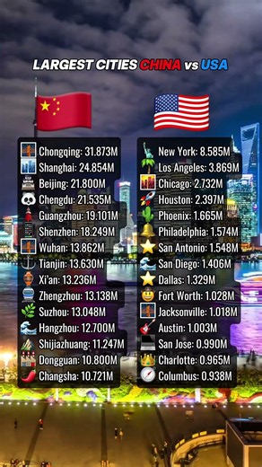 Largest cities China vs USA #population #usa #nyc #chicago #losangeles #shanghai #beijing #newyork