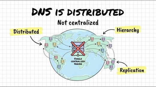 Distributed DNS vs Centralized: System Design Implications | Denny Mathew posted on the topic | LinkedIn