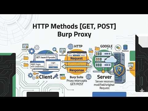 Web Development: HTTP Methods [GET, POST] - Intercepting Requests with Burp Suite Proxy (Arabic)
