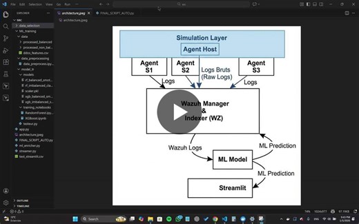 #cybersecurity #machinelearning #wazuh #ai #xgboost #ddos #datascience #pfa #pfe #streamlit #soc #innovation | Saad Sadki