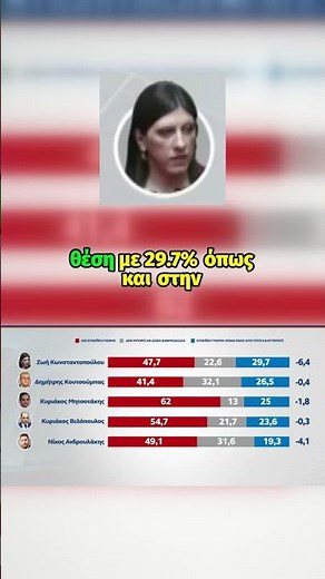 Πρώτη σε δημοτικότητα η Ζωή Κωνσταντοπούλου σύμφωνα με τη νέα δημοσκόπηση της MRB και του OPEN News.