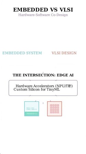 Embedded Systems and VLSI #machinelearning #trending #physics #ai #mathematics #viral