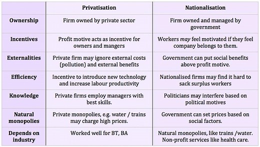 Advantages and problems of privatisation - Economics Help
