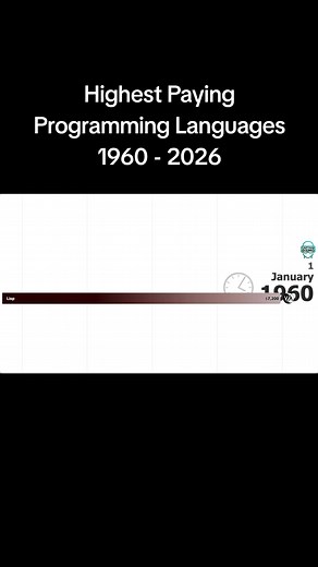 Highest Paying Programming Languages: 1960-2026