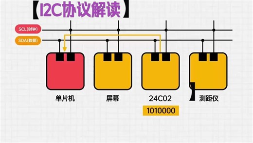 【学习科普】单片机I2C通信入门动画文件搞清楚I2C通信协议！！！