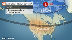 How does the polar vortex lead to Arctic outbreaks?