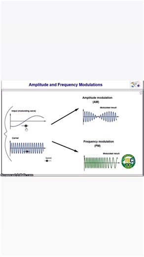 When we talk about Amplitude Modulation (AM) and Frequency Modulation (FM) in amateur radio, we’re really talking about two classic ways of riding information on a radio wave — and each one has its own personality. In AM, the strength of the signal goes up and down following your voice, while the frequency stays put. That’s why AM feels so nostalgic to many hams: it’s simple, it’s elegant, and you can actually hear how your voice shapes the signal. It’s also very forgiving when it comes to tunin