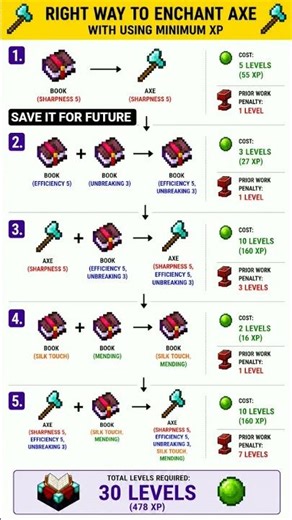 Right Way To Enchant Minecraft Leggings With Minimum exp🪓 #minecraft #minecraftguide #minecraftindia