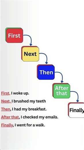 Speak English Fluently | Daily Routine Sentences 🔥 | First, Next, Then, Finally. #learningenglish