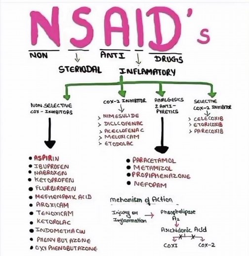 Classification of NSAID Drug.