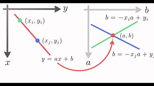 Hough变换工作原理（动态图很生动）