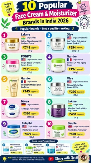 10 Popular Face Cream & Moisturizer Brands in India 2026 🧴✨ | Price & Country of Origin | #GKFacts