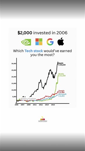 Google vs Apple vs Nvidia vs Microsoft #investing #stocks #stockmarket #datavisualization #money