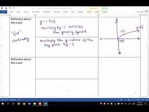 Library of Parent Functions & Function Transformations Video 14