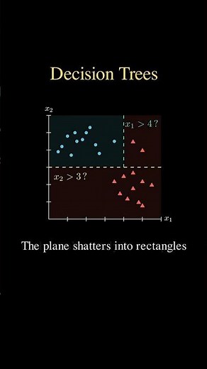 A Decision Tree Is Just Rectangles