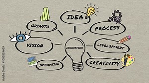 A graphic video explaining the factors influencing innovation: inspiration, vision, growth, idea, process, development, and creativity. Paper background.