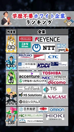 学歴フィルター無し。最強の大手企業ランキング #就活 #転職 #企業研究 #27卒 #Short\n\n#Shorts