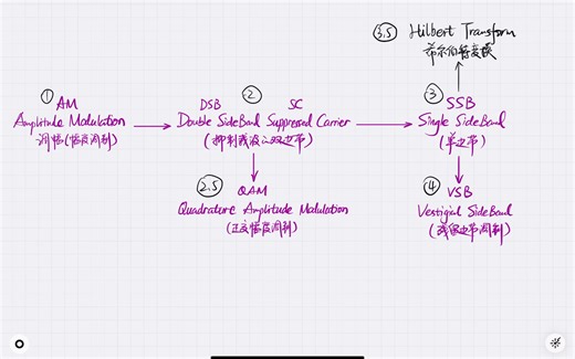 Amplitude Modulation 3 - SSB