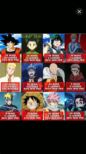 Every anime character win and losses. Pls subscribe guys.