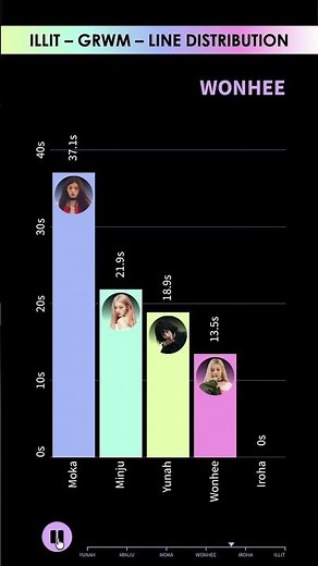 ILLIT - GRWM - Line Distribution | Who Sings the Most? 🎤