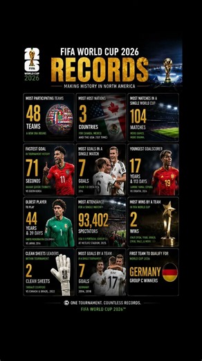 FIFA World Cup 2026 Records: 48 Teams, 104 Matches & Historic Milestones! 🏆⚽