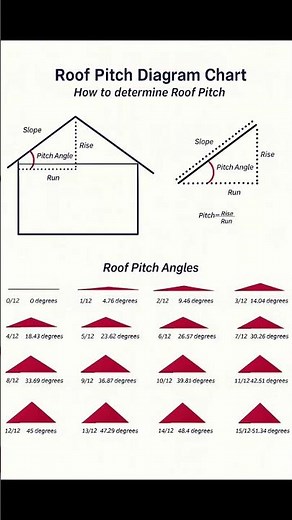 Roof Pitch Diagram Chart | Basic Knowledge for Civil Engineering | #Shorts #Building