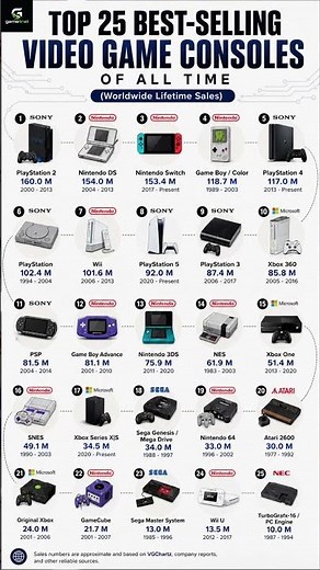 Top 25 Best Selling Consoles of All Time 🎮 (2026 Updated)