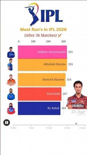 Most Runs in Indian Premier League 2026 🔥 Top Run Scorers 🏏 #ipl2026 #ipl