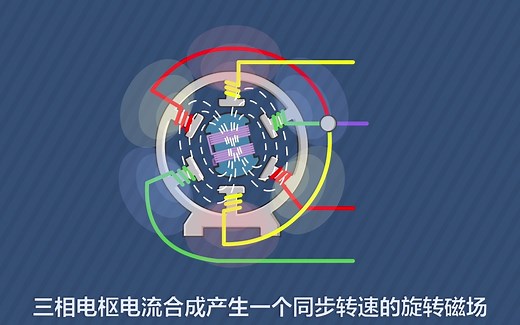 【动画】三相交流发电机工作原理