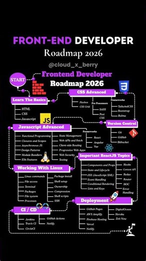 Frontend Developer Roadmap 2026 (From Zero to Job)|#shorts #frontenddevelopment