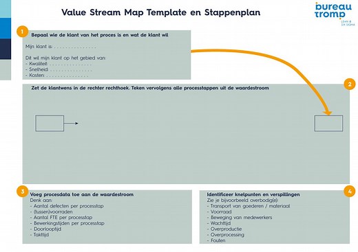 Hoe maak je een Value Stream Map? (Incl. Gratis Template)