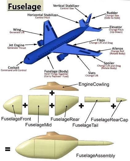 Brooke Renee on Instagram: "𝐀𝐢𝐫𝐜𝐫𝐚𝐟𝐭 𝐒𝐭𝐫𝐮𝐜𝐭𝐮𝐫𝐞 𝐃𝐞𝐦𝐲𝐬𝐭𝐢𝐟𝐢𝐞𝐝: 𝐔𝐧𝐝𝐞𝐫𝐬𝐭𝐚𝐧𝐝𝐢𝐧𝐠 𝐭𝐡𝐞 𝐅𝐮𝐬𝐞𝐥𝐚𝐠𝐞 & 𝐌𝐚𝐣𝐨𝐫 𝐂𝐨𝐦𝐩𝐨𝐧𝐞𝐧𝐭𝐬 Brief Explanation The fuselage is the main body of an aircraft, acting as the central structure that connects the wings, tail, and nose. It's not just a hollow tube—it’s engineered to carry people, cargo, fuel, and vital systems safely through the skies. How It Works The fuselage is made up of multiple sections: * Fuselage Fr