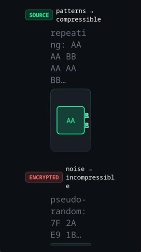 Encryption vs Compression: Order Changes Everything
