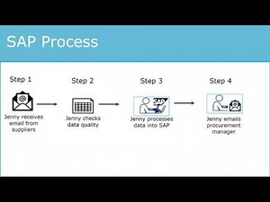SAP Materials Management: Improvement through RPA